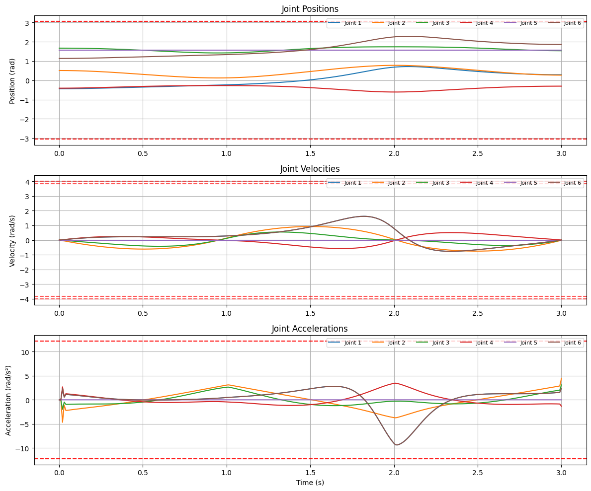 Position, velocity, and acceleration profiles for smooth trajectory with continuous velocity