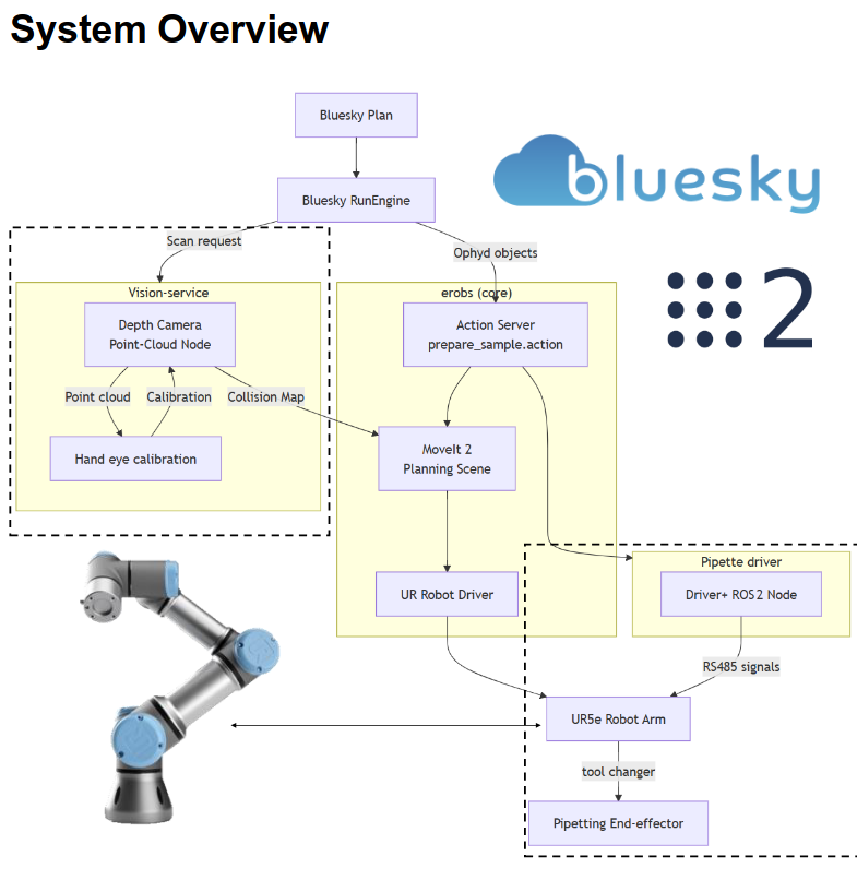 EROBS System Architecture